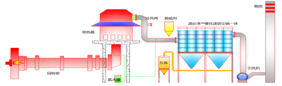 石灰窯煙氣治理路線.png
